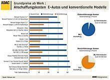 Anschaffungskosten E-Autos und konventionelle Modelle